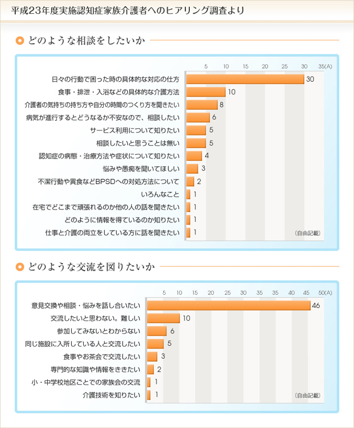 平成23年度実施認知症家族介護者へのヒアリング調査結果グラフ